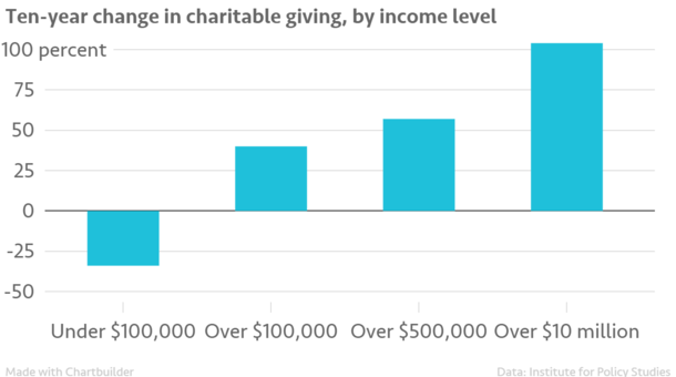 Charitable Giving Chart