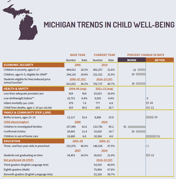 Report Family Well Being Education >> Kids Count Report Troubling Rise In Poverty Abuse And Neglect For Report Family Well Being Education >> Kids Count Report Troubling Rise In Poverty Abuse And Neglect For