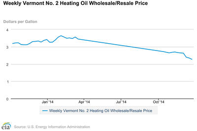 Heating Oil Prices >> Dropping Oil Prices Help Some Not All Vermont Public Radio Heating Oil Prices >> Dropping Oil Prices Help Some Not All Vermont Public Radio