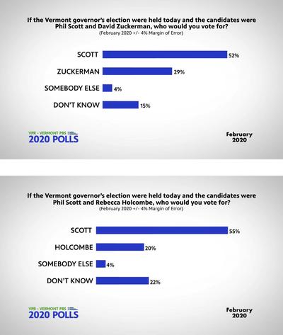 Vpr Vermont Pbs 2020 Poll Finds Big Support For Scott Sanders