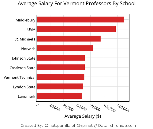 Salary Of Professors In Us By Universities