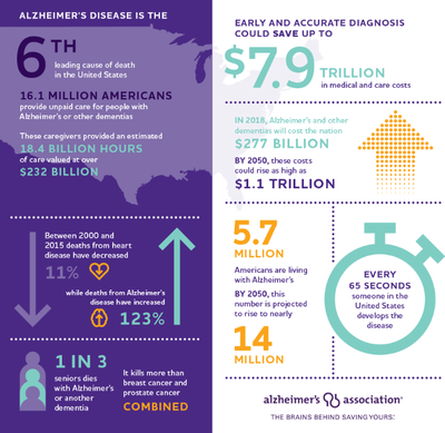 Death Rates and Costs of Alzhiemer's Care Continue to Increase, says ...