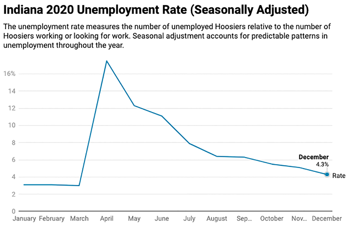 Indiana's December Unemployment Rate Lowest In Midwest Northeast