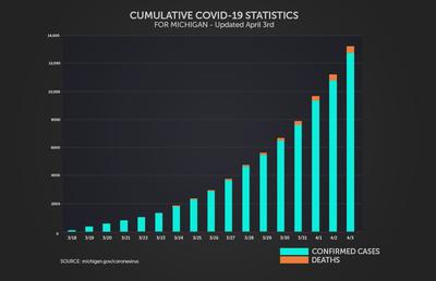 Covid 19 Cases In Michigan April 3 Wcmu Public Radio