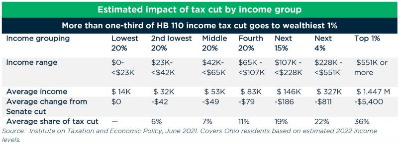 think-tank-says-budget-s-income-tax-cut-won-t-help-most-ohioans-the