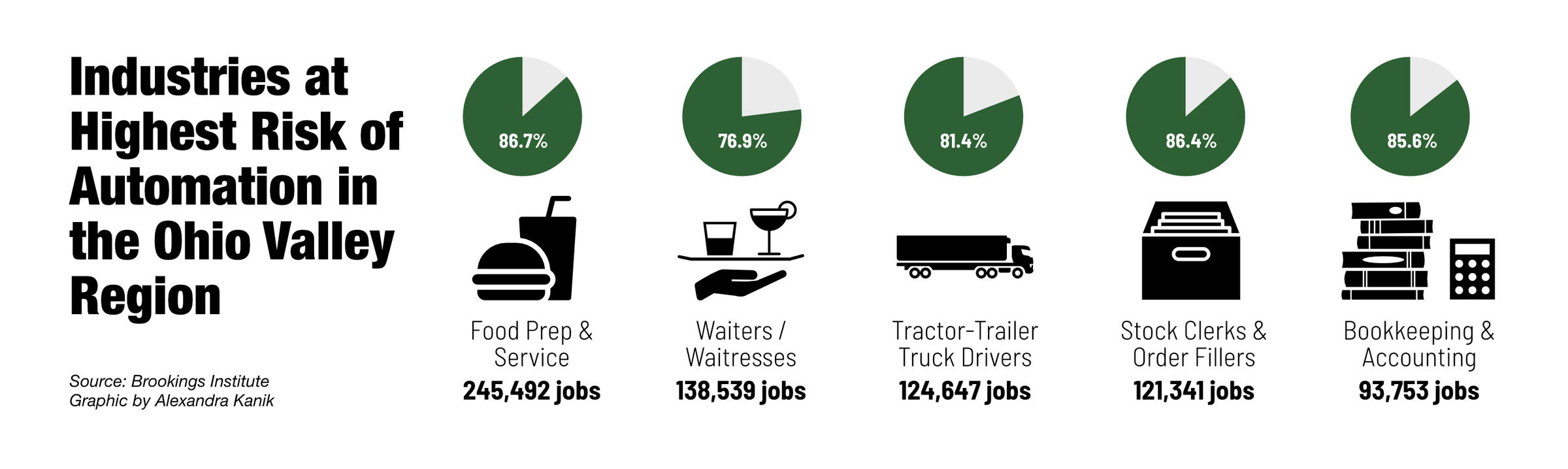 Automation For The People Ohio Valley At High Risk For Job - 