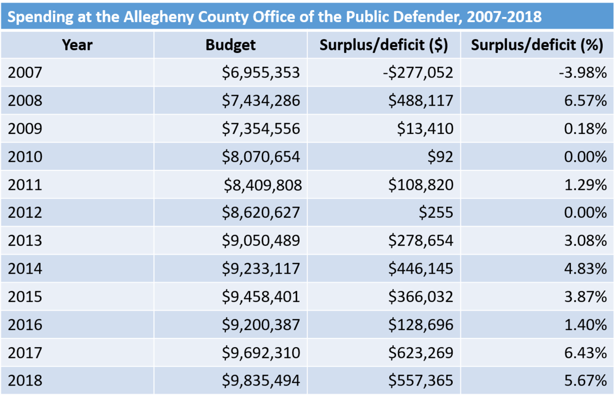 Public Defender's Office Runs Below Budget, But Critics Worry ...