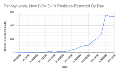 Live Blog Coronavirus In Pittsburgh March 23 29 90 5 Wesa