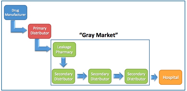 Grey Market Drugs