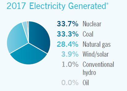 duke grew wfae hydroelectric