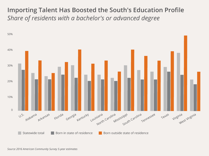 State of the South Report Spend On Schools, Train Homegrown Talent WFAE