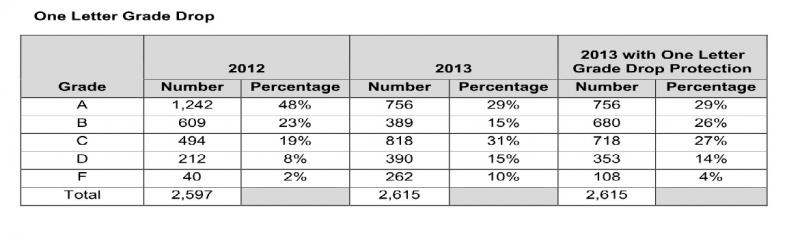 Accuracy Of School Grading Scale In Question As Ed Board Agrees To Safety Net WFSU