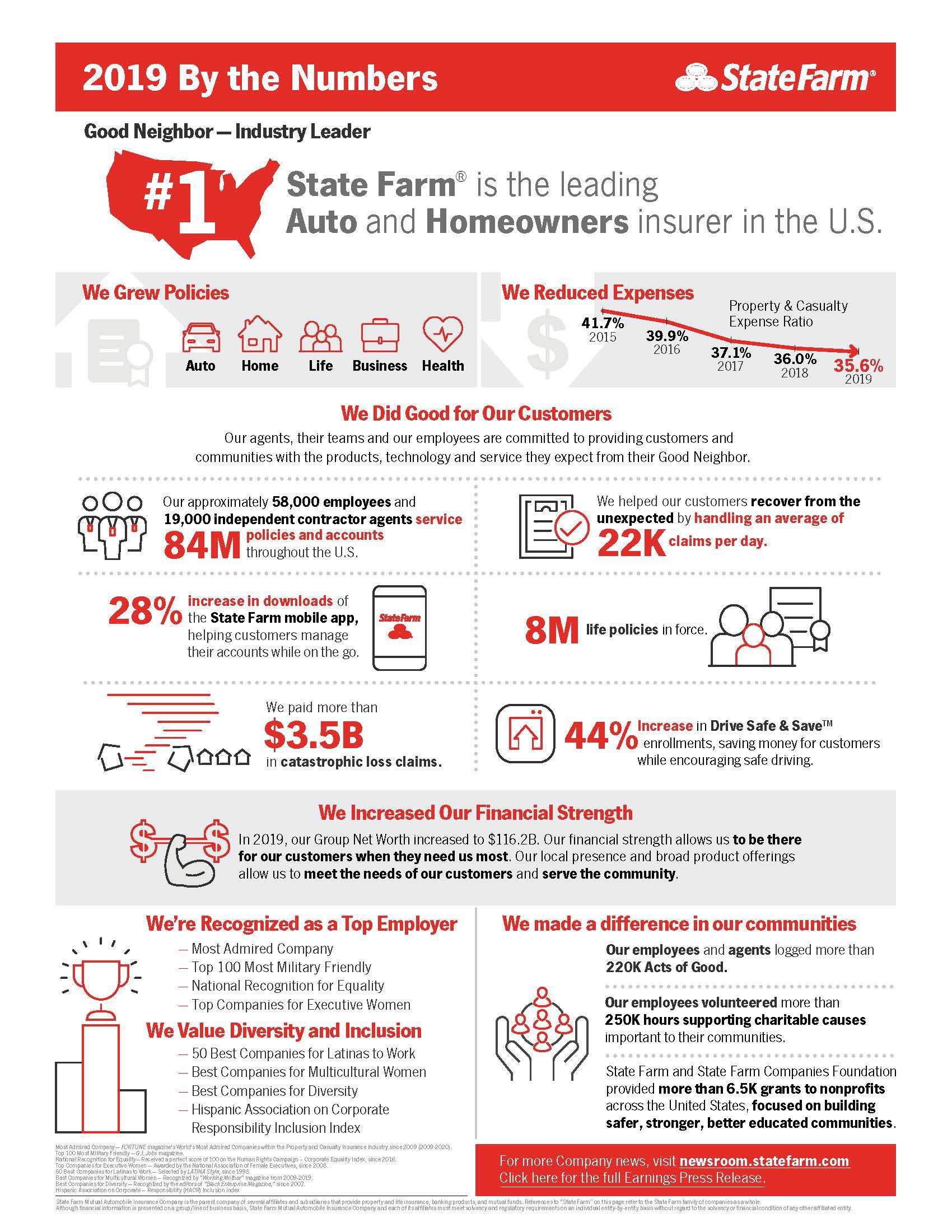 State Farm Stays Profitable Despite Higher Losses, Lower Premiums | WGLT