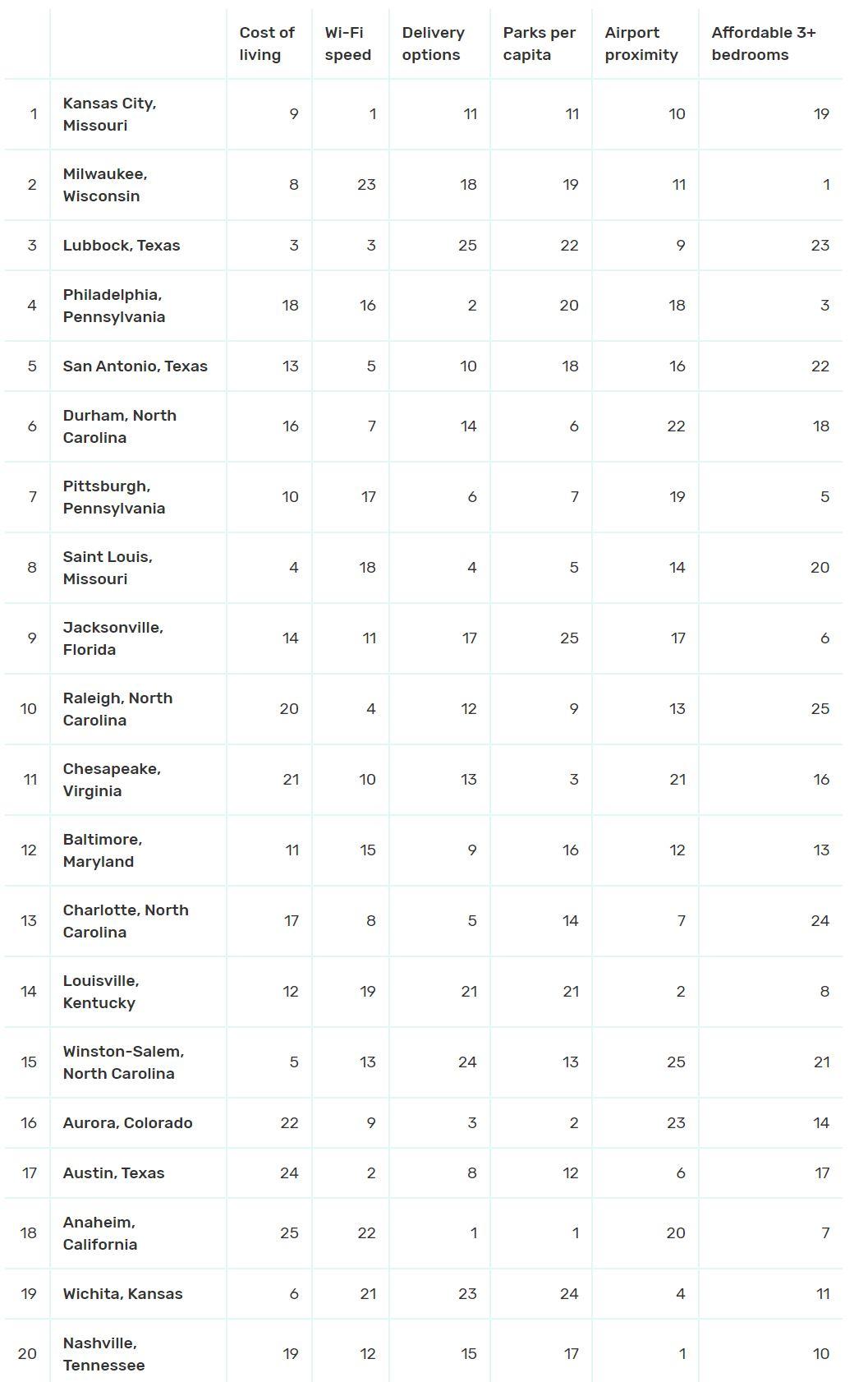 jacksonville-in-top-10-cities-for-remote-workers-wjct-news