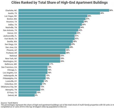 Jacksonville Fuels Luxury Apartments Market Growth Wjct News - oh klahoma roblox id code