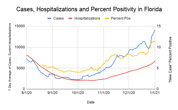 Daily Average Of New Covid 19 Cases Higher Than Ever In Fla And Jacksonville Wjct News
