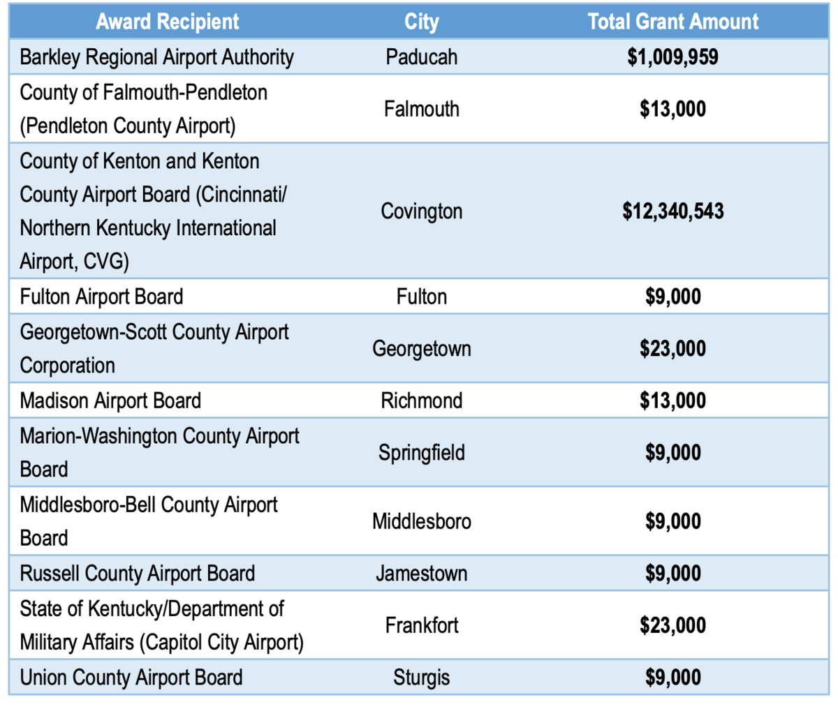 Kentucky Airports Set To Receive Nearly 13.5 Million WKMS