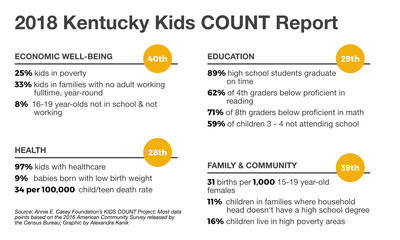 Report Family Well Being Education >> Kentucky Makes Slight Gains In Kids Count Report Still Lags Report Family Well Being Education >> Kentucky Makes Slight Gains In Kids Count Report Still Lags