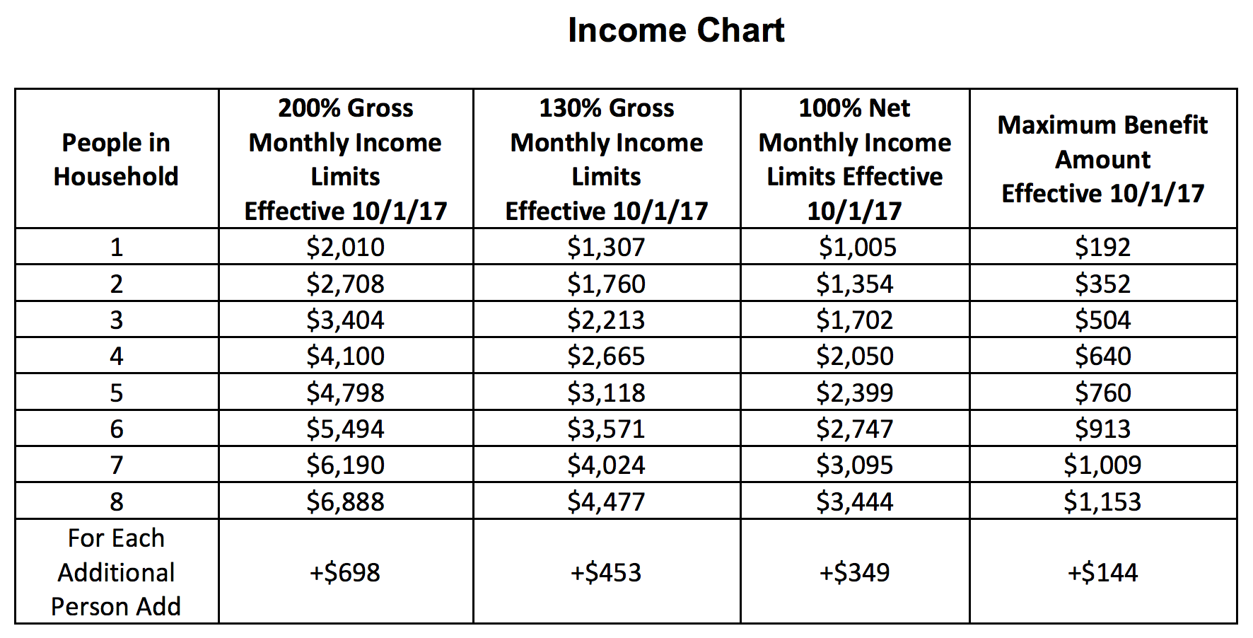 Texas Snap Benefits Income Chart