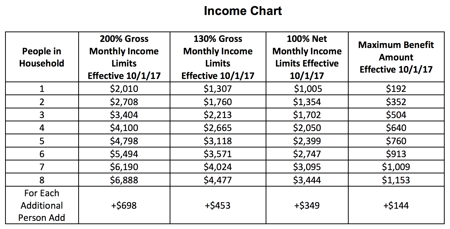 Food Stamp Benefit Chart Texas