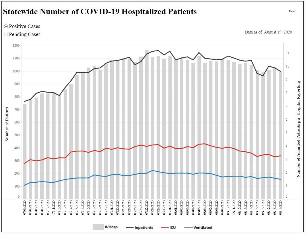 Tenn Covid 19 Hospital Admissions Average 540 Patients Per Week Over Past Month Wmot