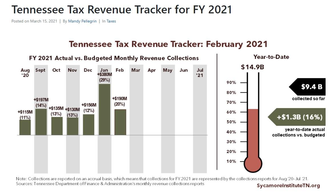 With Tennessee tax collections on the rise, Gov. Lee proposes more