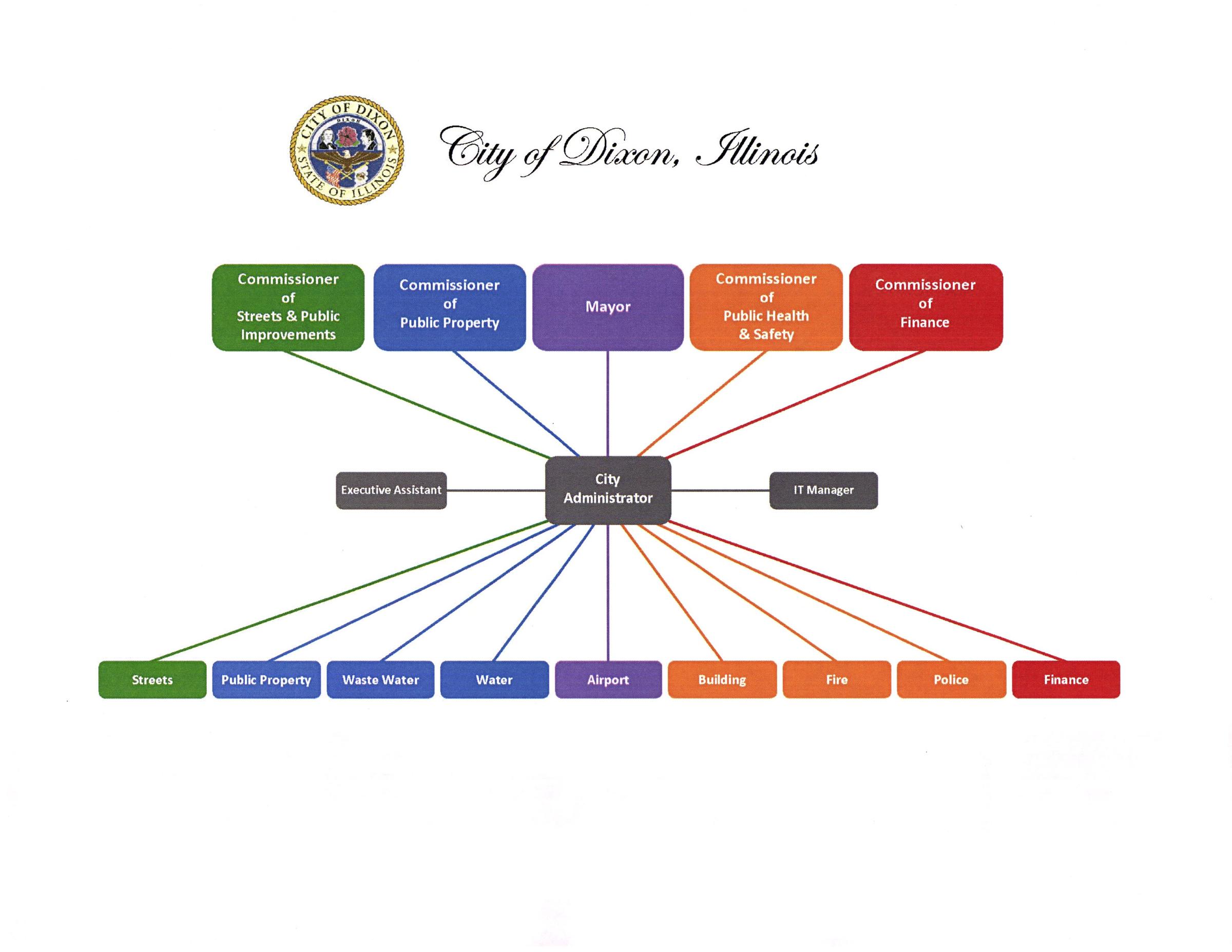 Government Chain Of Command Chart