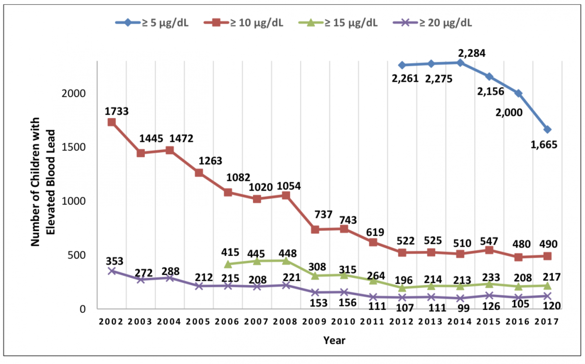 Cases Of LeadPoisoned Children Drop 17 In Connecticut Connecticut Public Radio