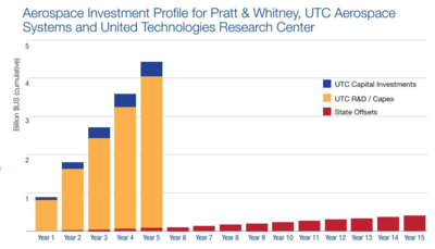 Pratt And Whitney Organization Chart