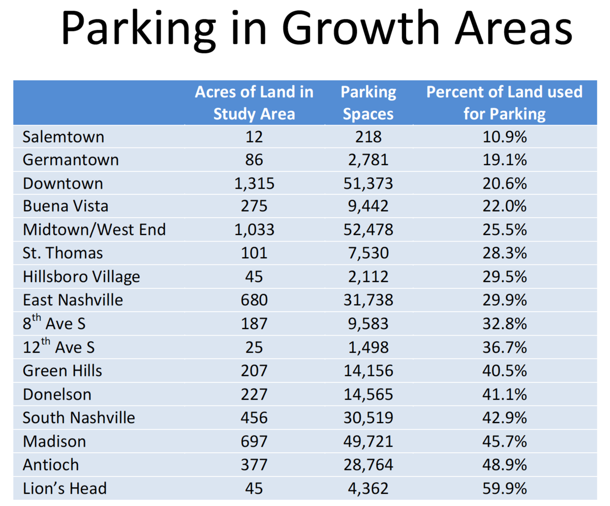 Study Parking In Downtown Nashville Could Be Easier, But Not Likely