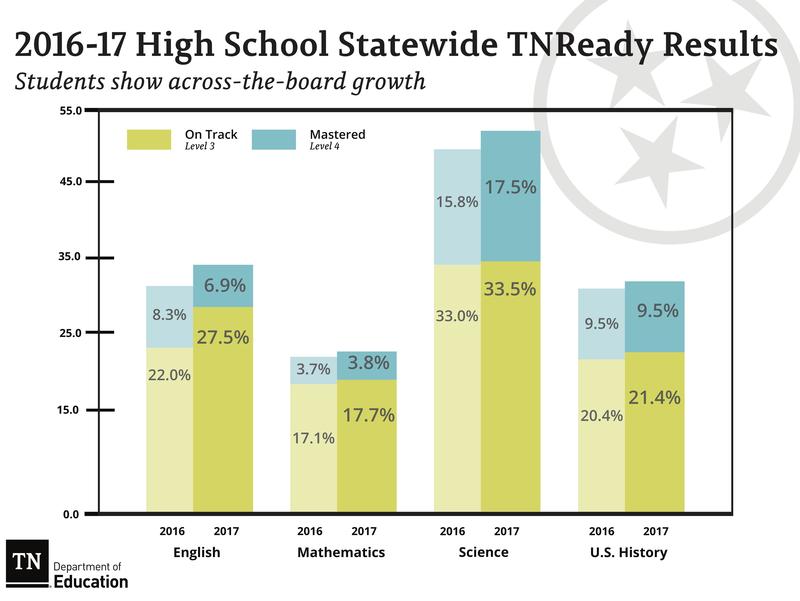 To Keep Scores Moving Up, K-12 Education Officials Want Every Test To ...