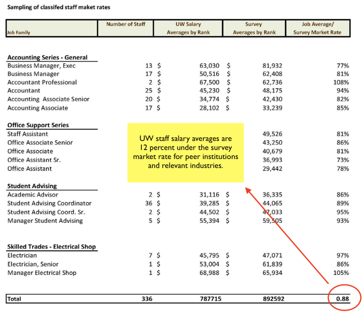 UW Trustees Act On Salary Discrepancies Wyoming Public Media