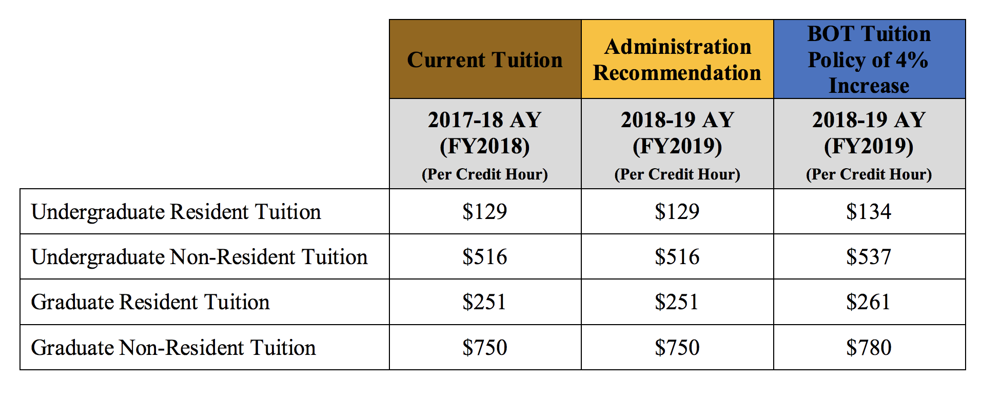 UW Board Increases Tuition And Fees, Considers OutOfState Decrease