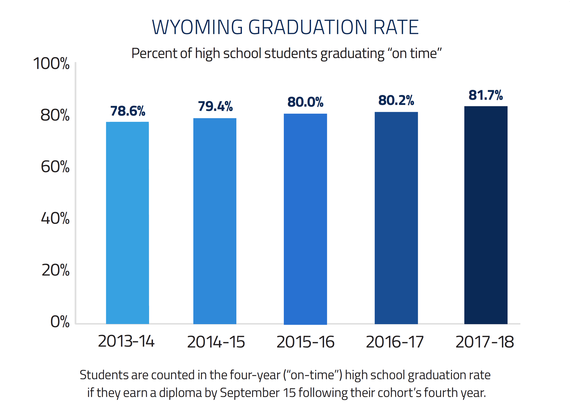 wyomings high school graduation rate continues to climb 6 year graduation rate