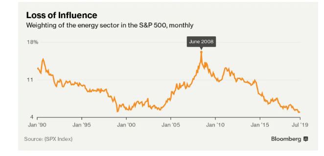 Energy Sector At Lowest Weight In Decades In S P 500 Wyoming
