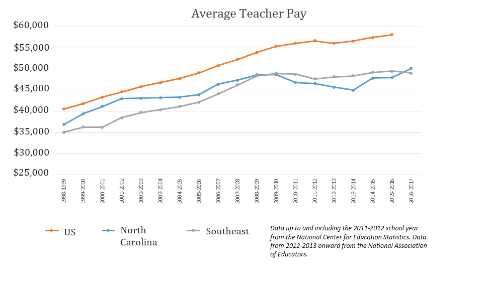 Nc Teacher Salary Chart