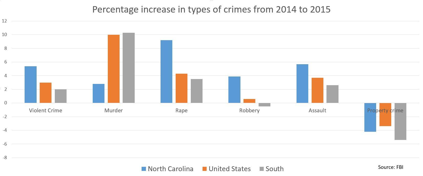 FBI: Violent Crimes Up, Property Crimes Decline In North Carolina | WUNC