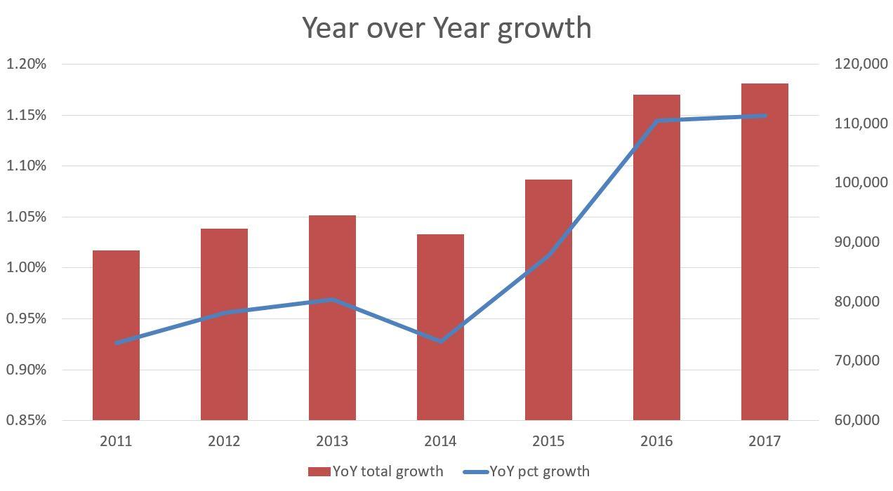 NC Population Increases For 65 Straight Years | WUNC