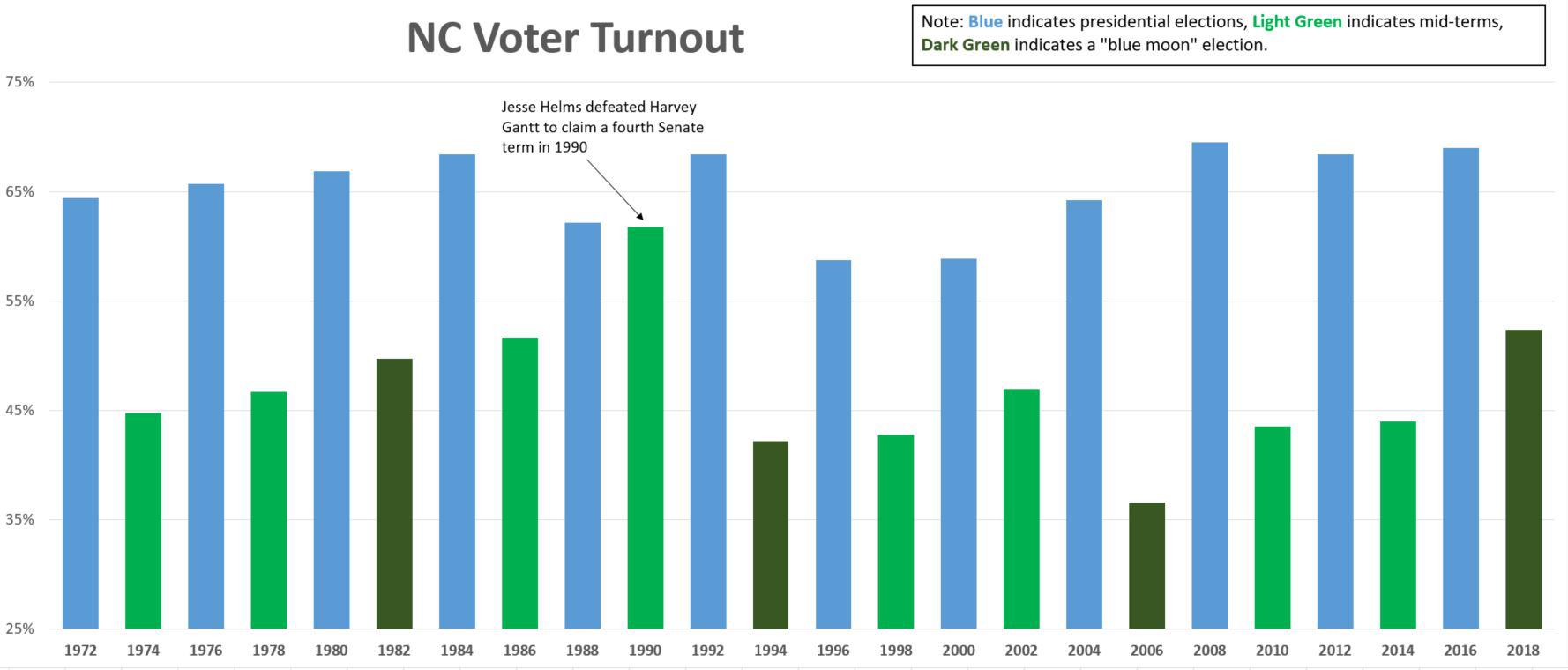 Voter Turnout High In NC, But Some Races Higher Than Others WUNC