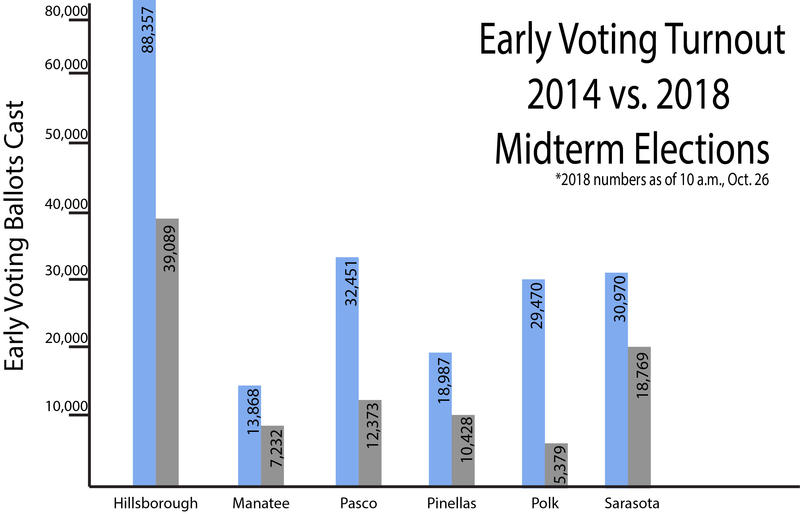 midterm early voting results