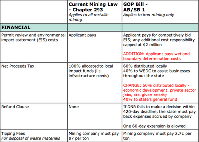 How The Gop Mining Bill Stacks Up Against Current Wisconsin Law Wuwm