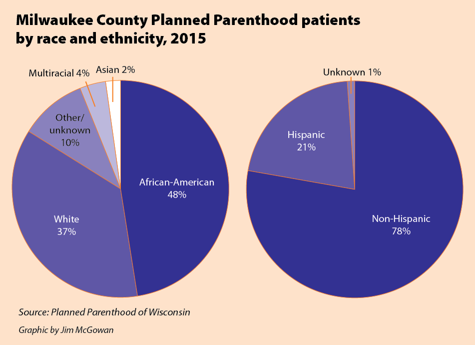 Planned Parenthood Services Chart 2017