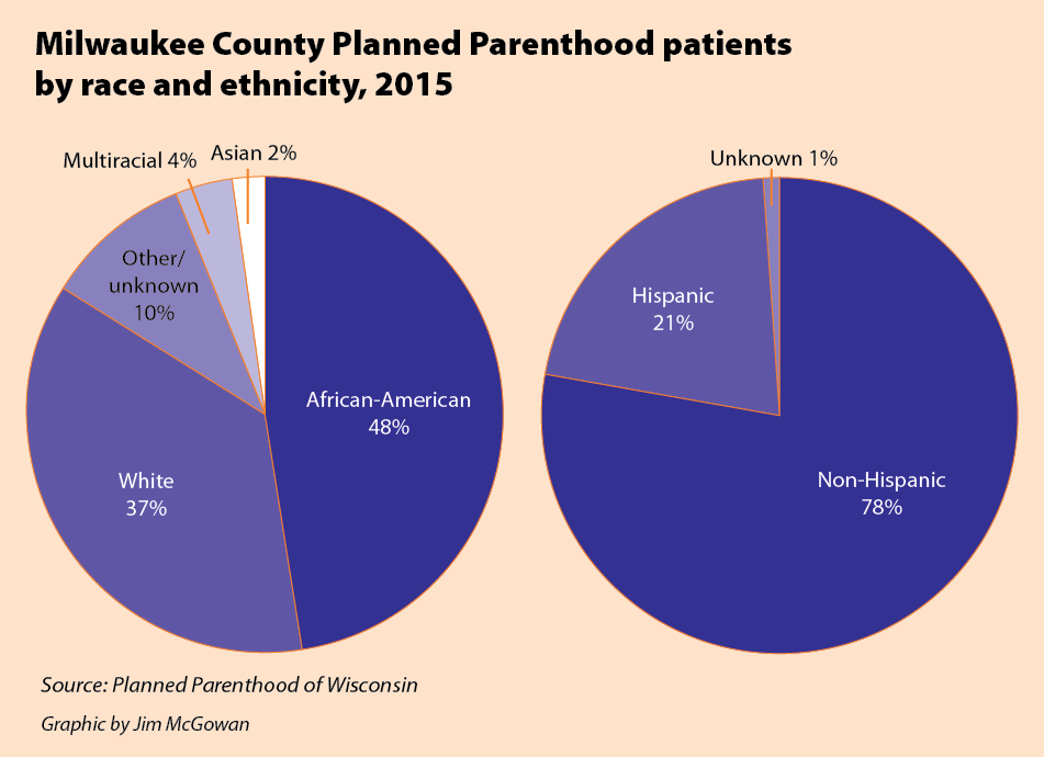 Planned Parenthood Chart