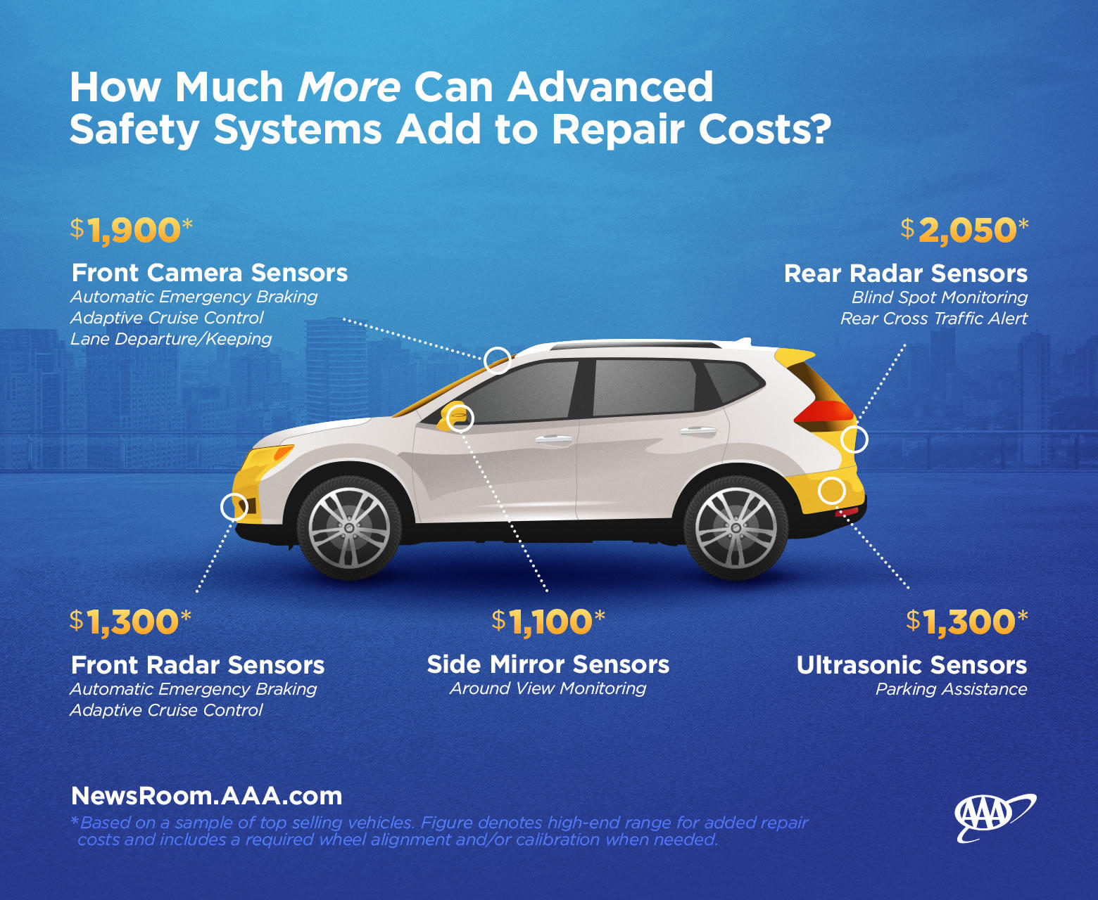 AAA: Save Now to Cover Higher Car Repair Costs - Aaa Car Repair Cost Hike ADvanceD Tech ADas1