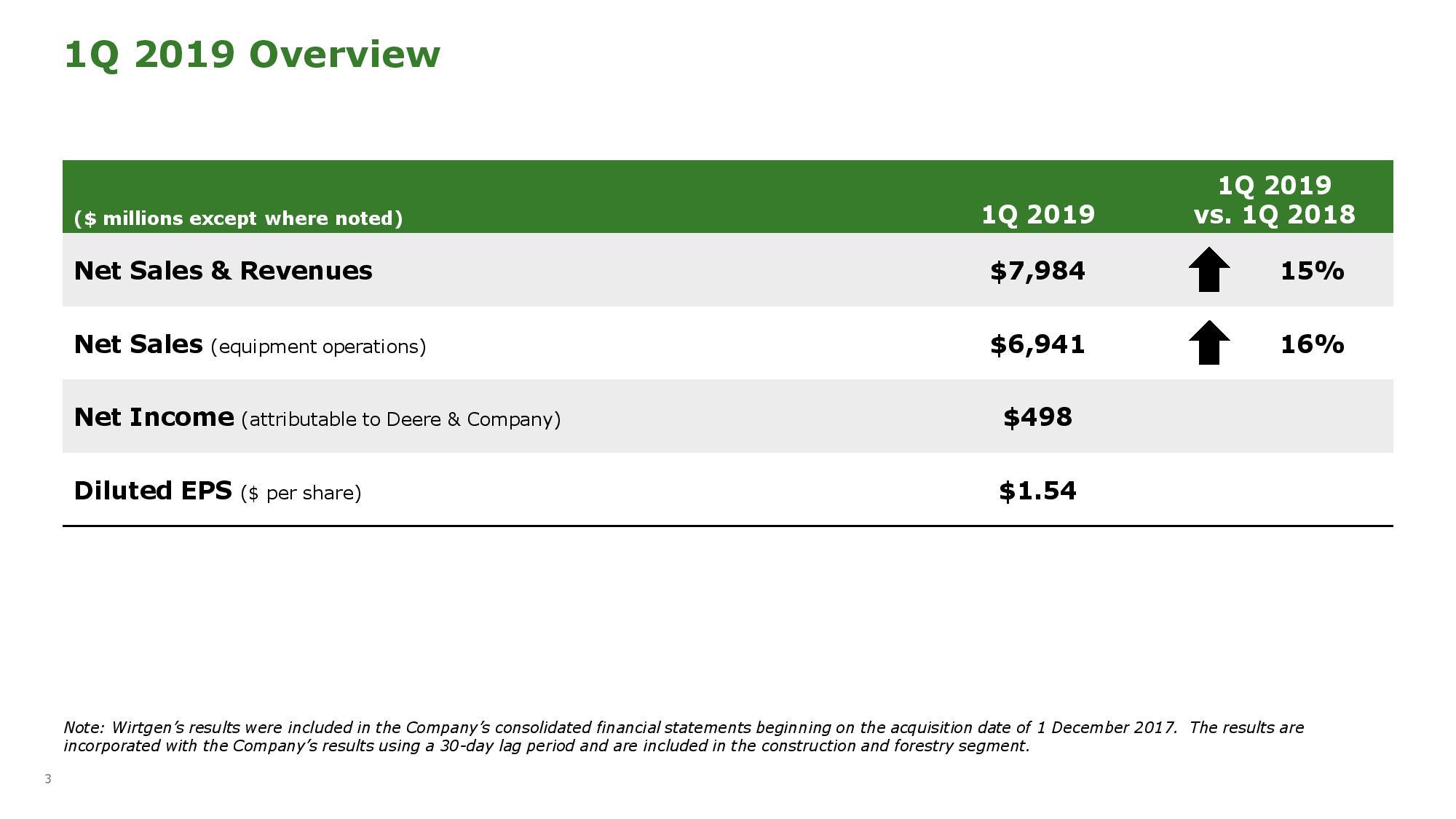 Deere Reports Strong 1st Quarter Earnings WVIK