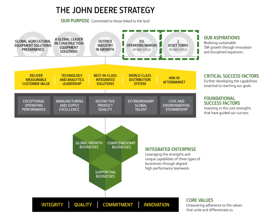 Technology Integration Big Key to Deere Restructuring WVIK