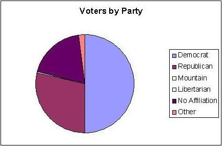 Number of Registered Democrats in W.Va. Drops to Historic Low | West ...