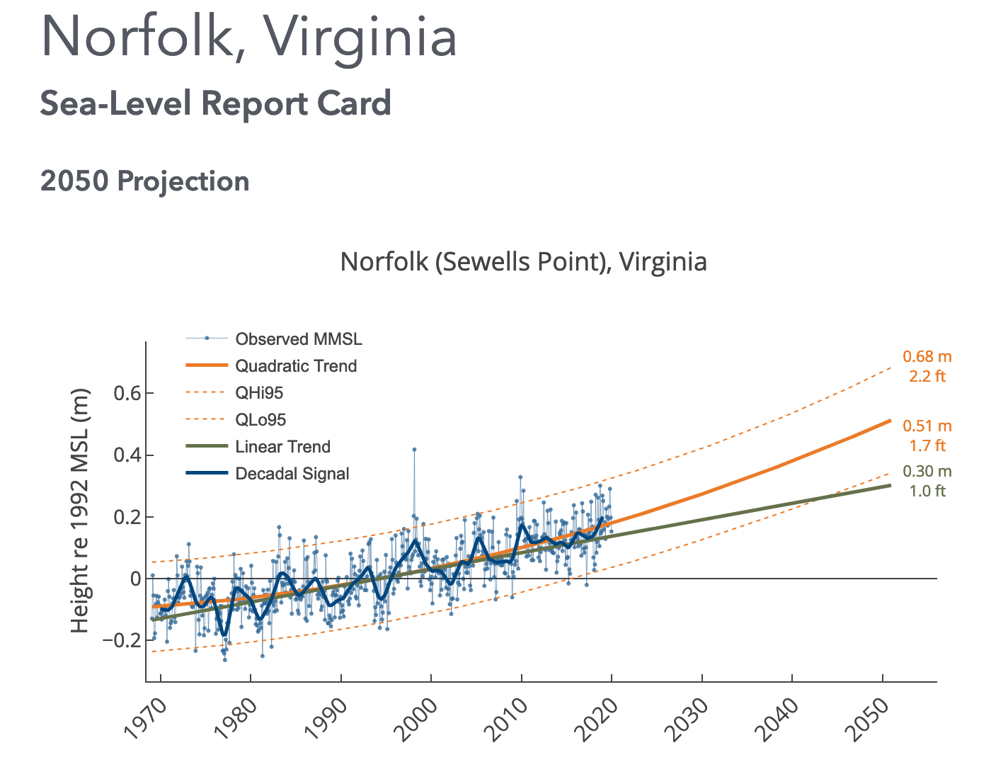 New Data Shows Sea Levels Are Rising Faster In The Chesapeake Bay Region Wvtf