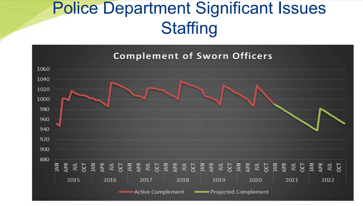 Police Chief: Officer Shortage Will Get Worse Even After Next Recruit ...