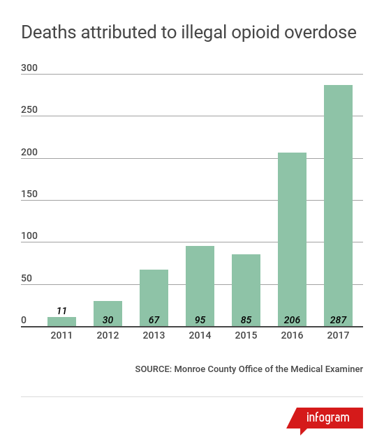 Rochester-area opioid deaths increase again | WXXI News